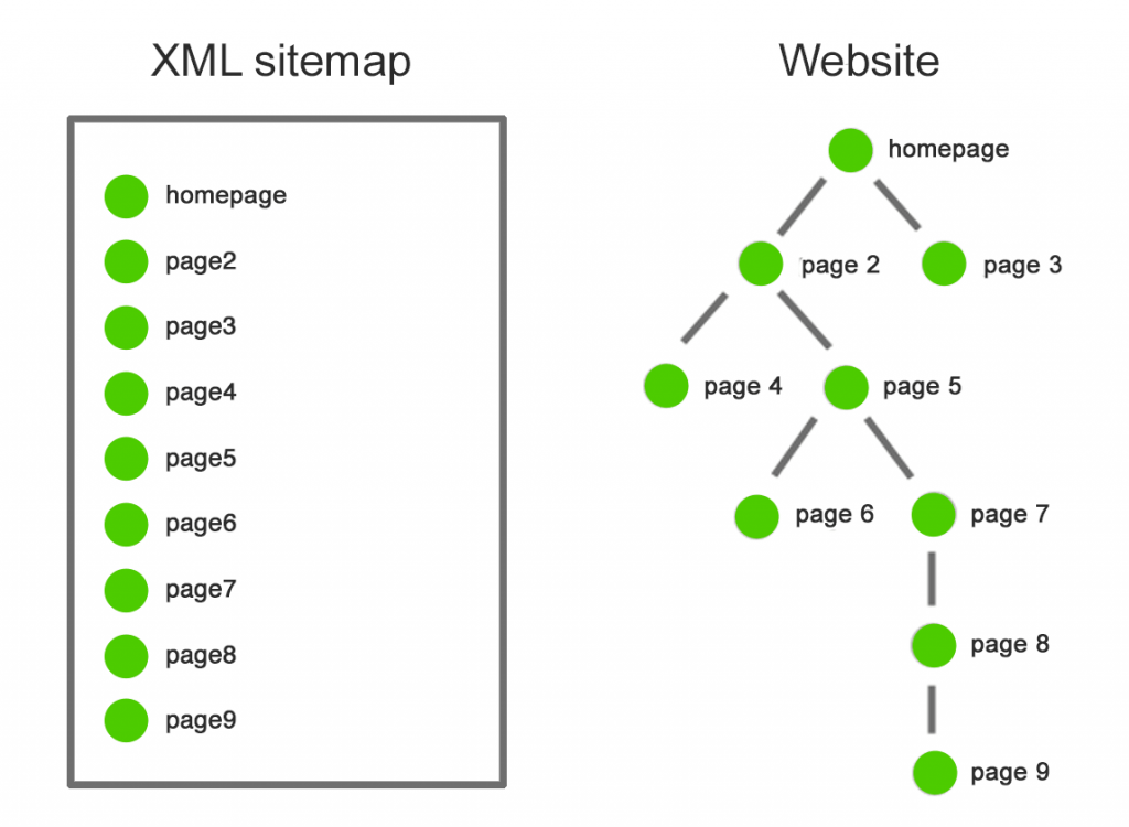 contoh sitemap versus website.