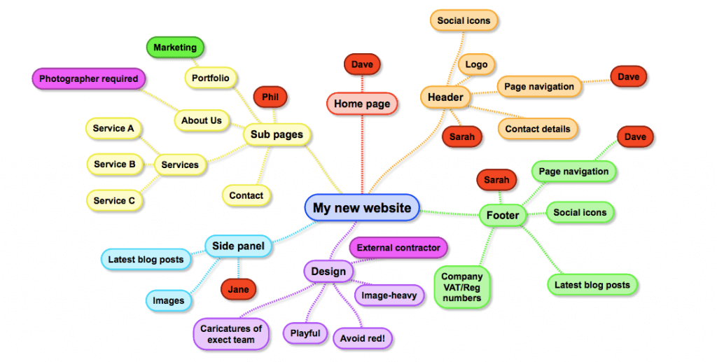 sitemap idea