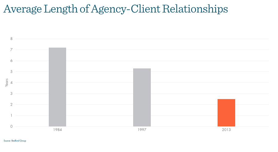 Durée de la relation client